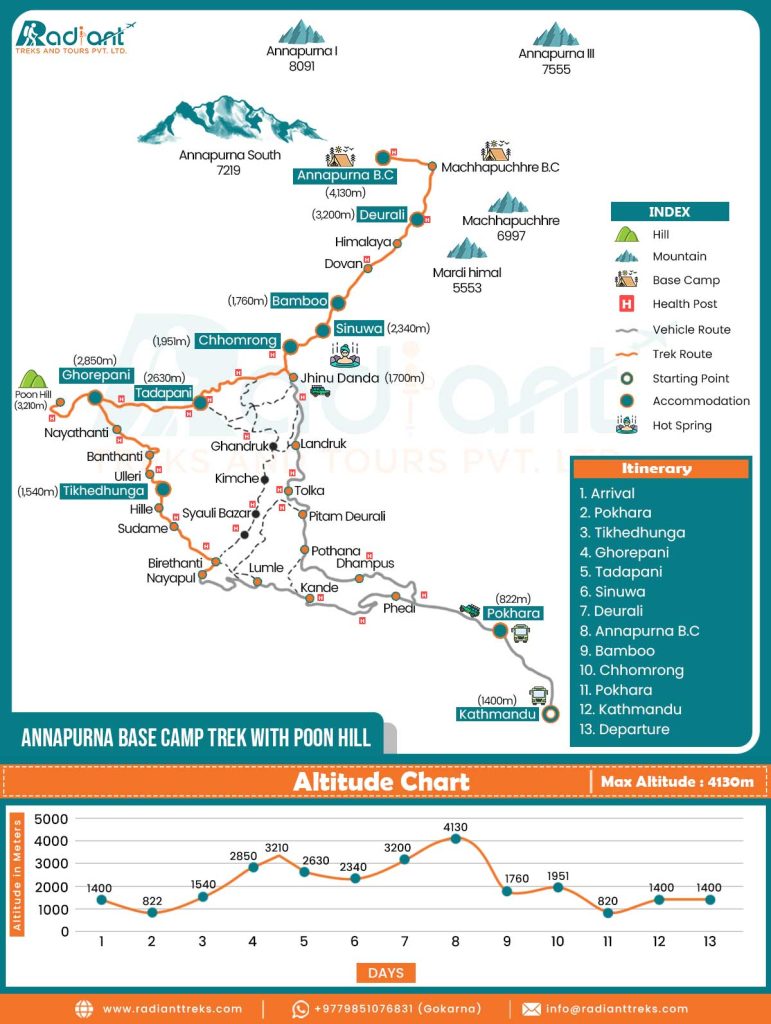 Annapurna Base Camp Trek with Poon Hill Map