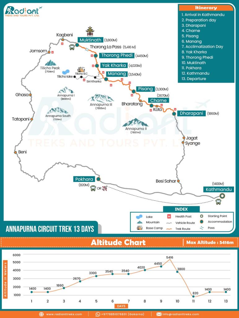 Annapurna Circuit Trek Map