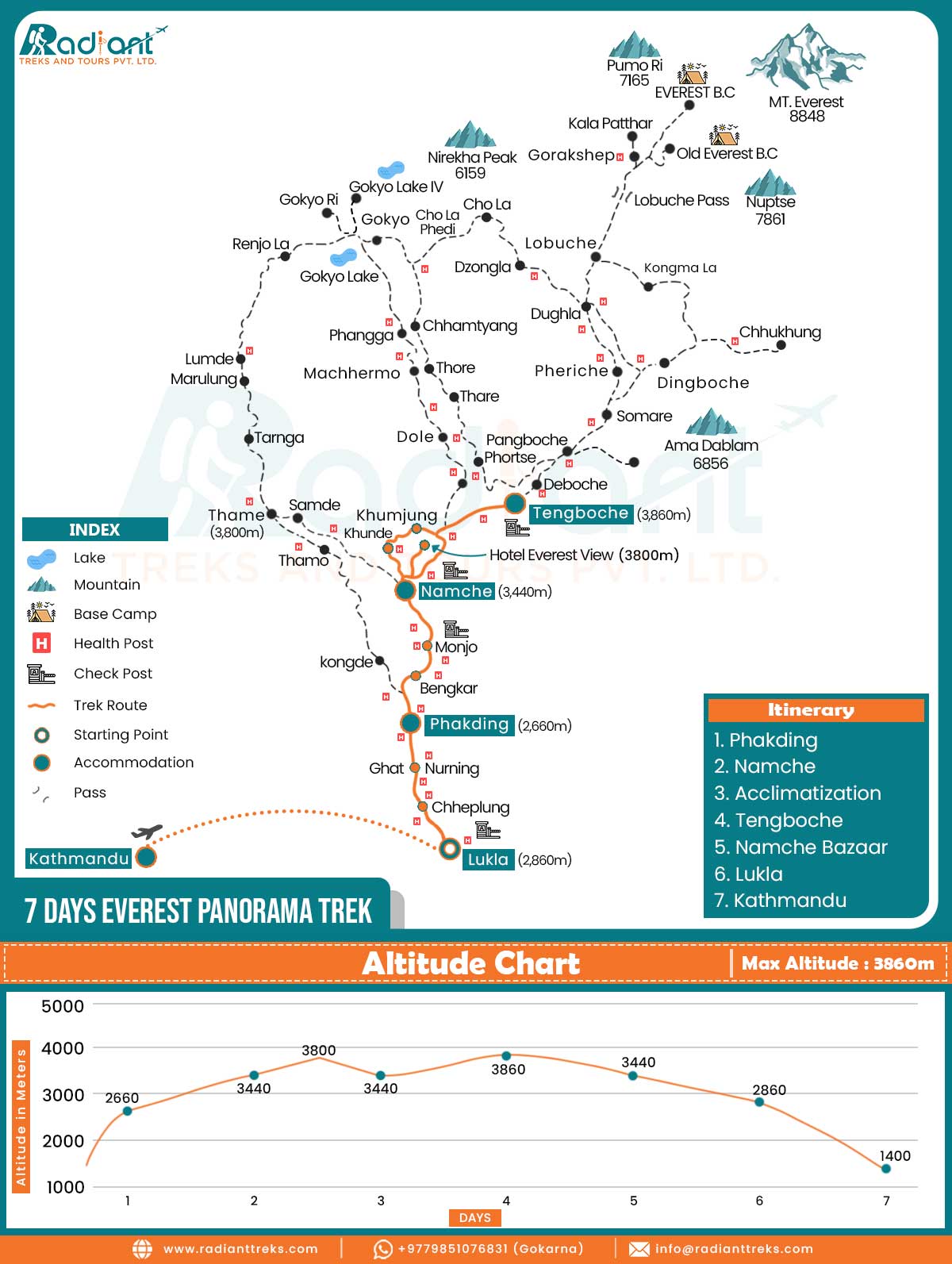 Everest Panorama Trek Map