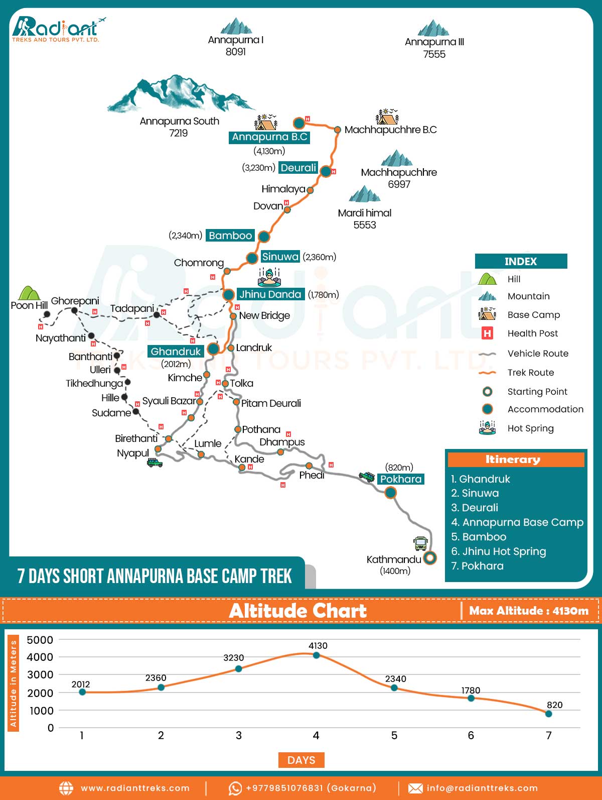7 Days Short Annapurna Base Camp Trek Map