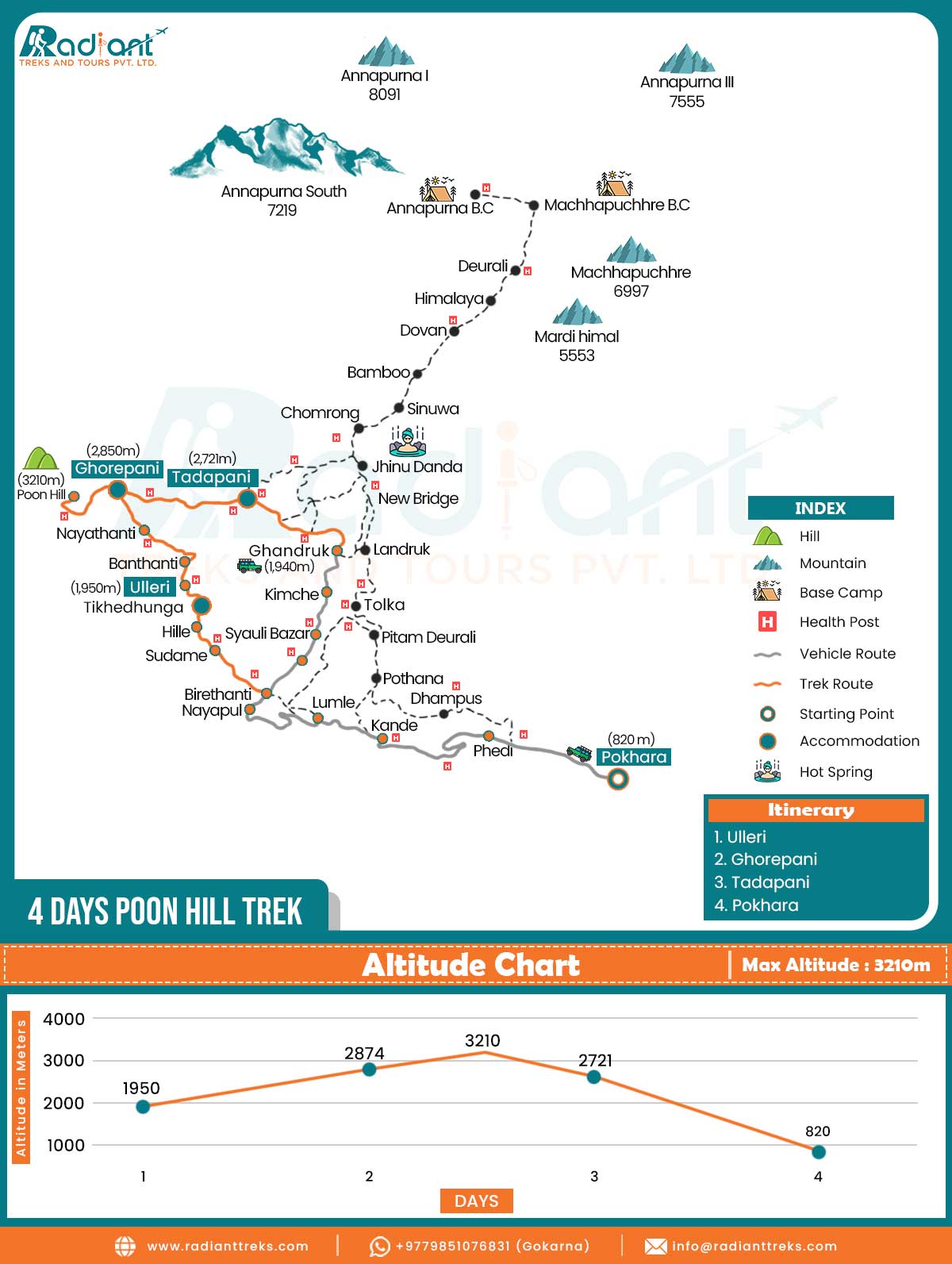 4 Days Poon Hill Trek Map