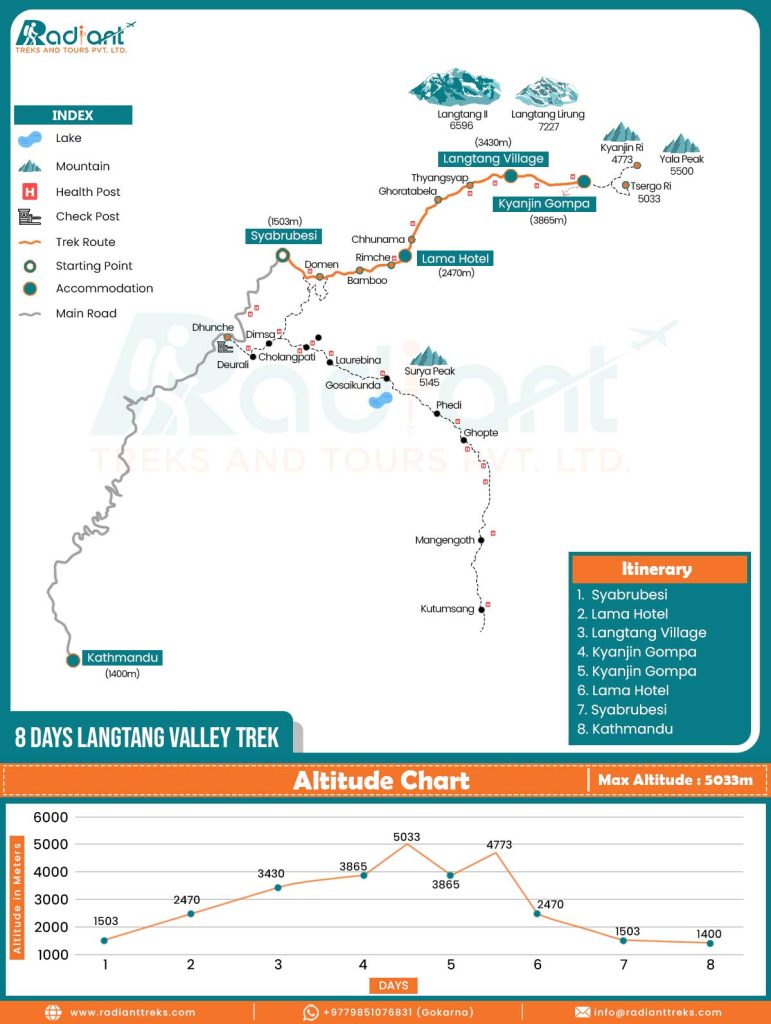 8 Days Langtang Valley Trek map