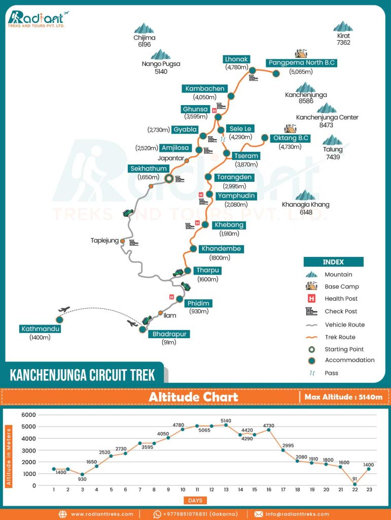 Kanchenjunga Circuit Trek Map with altitude