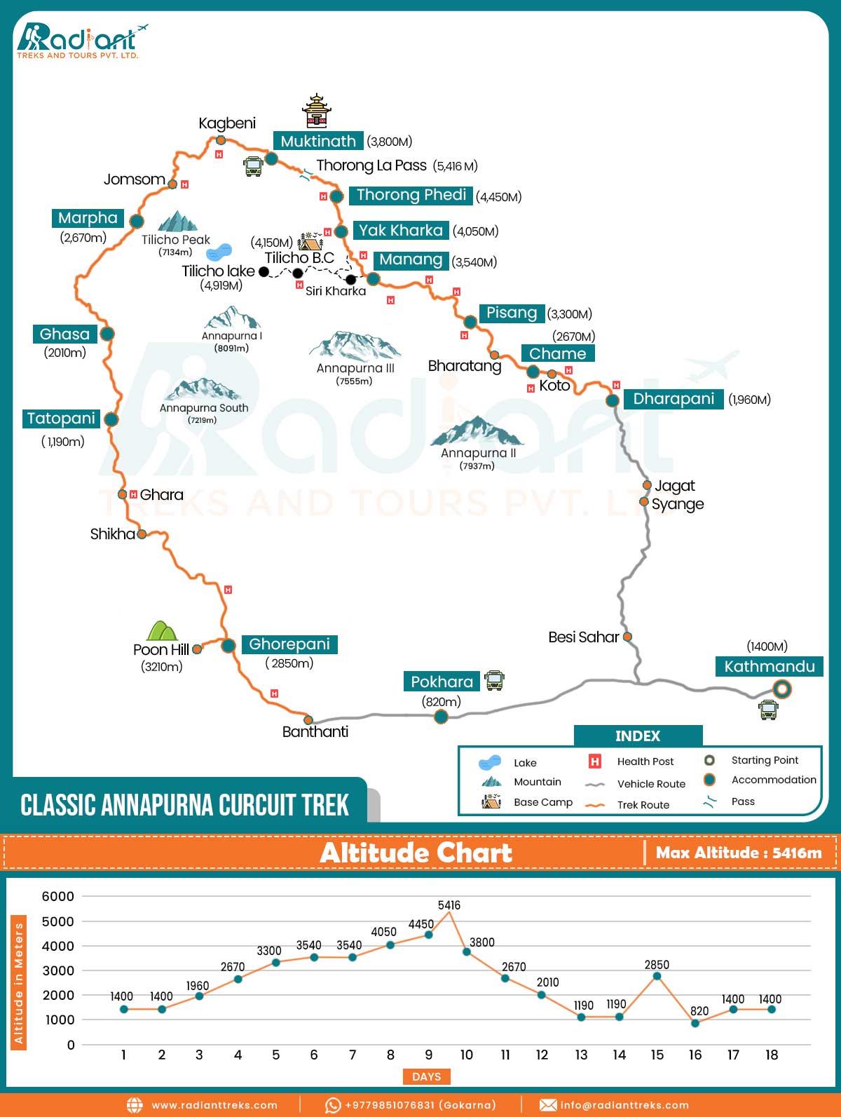 Classic Annapurna Curcuit Trek Map