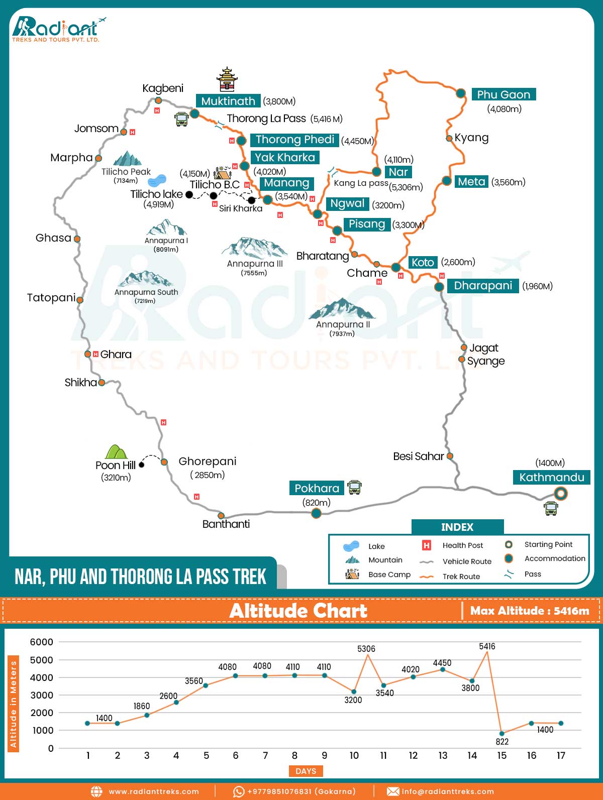 Nar, Phu and Thorong La Pass Trek Map
